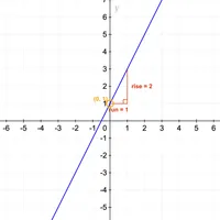Captura de pantalla: Explorador de y = mx + c